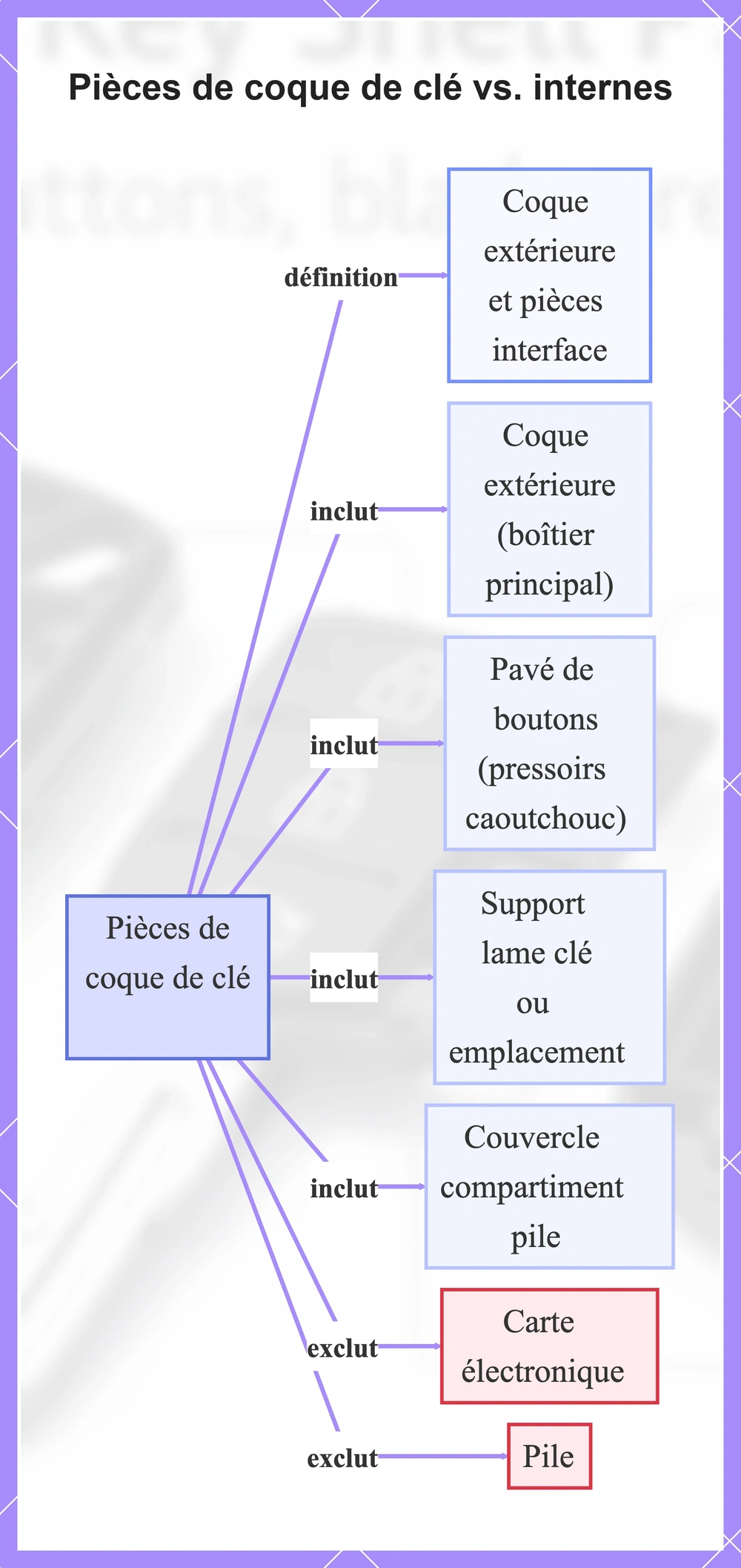 Pièces de coque de clé vs. internes