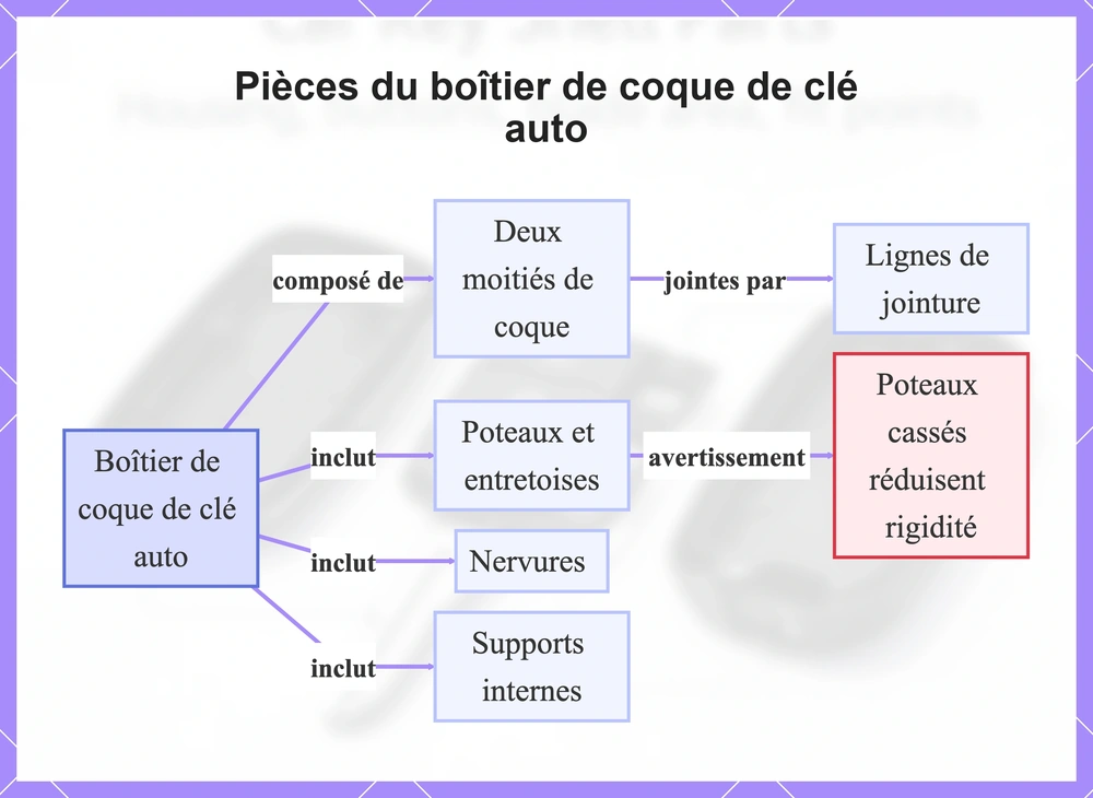 Pièces du boîtier de coque de clé auto
