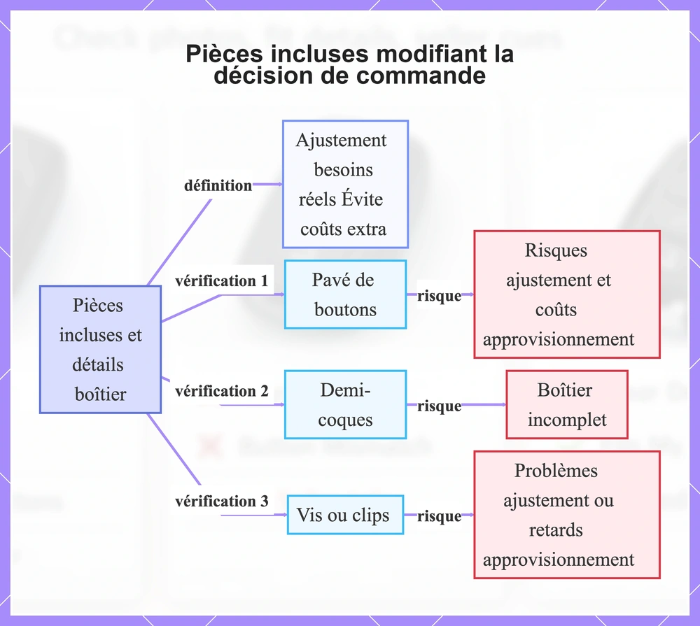 Pièces incluses modifiant la décision de commande