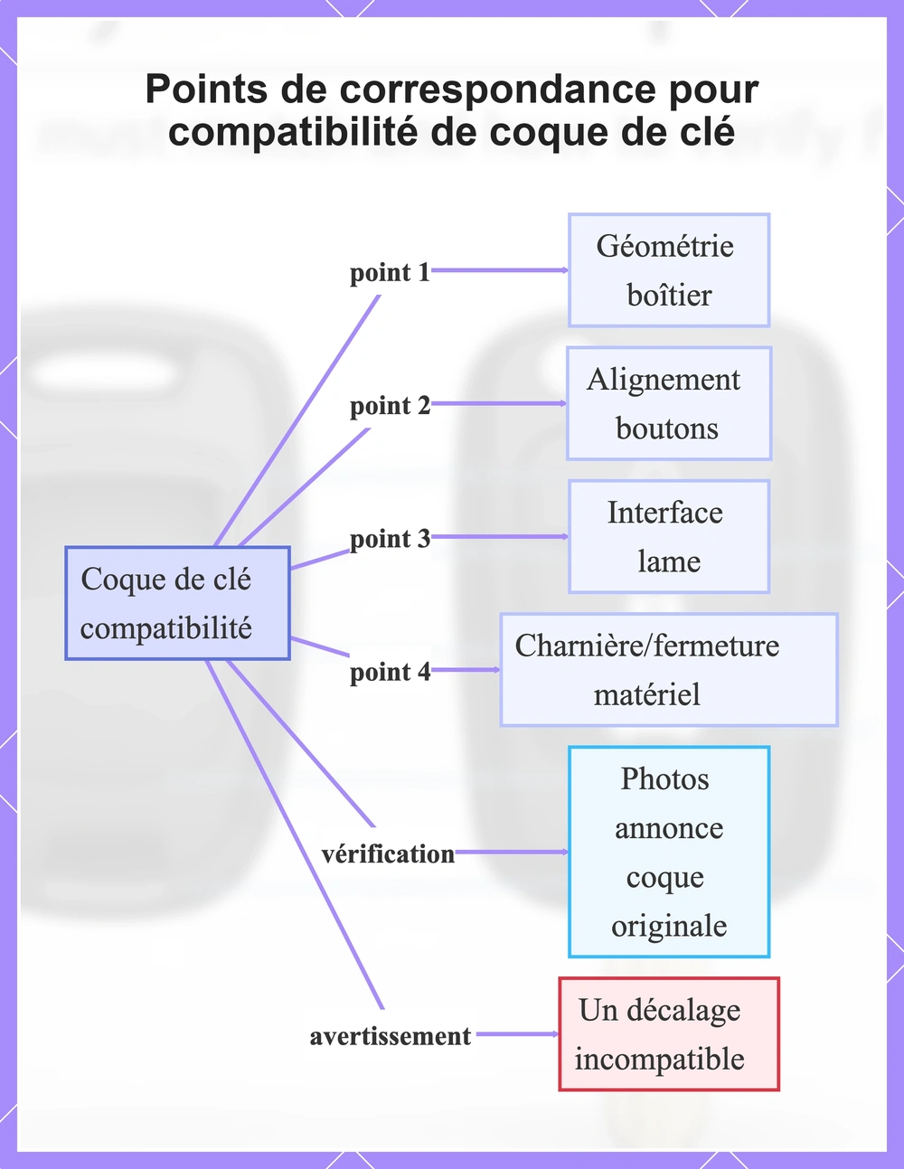 Points de correspondance pour compatibilité de coque de clé