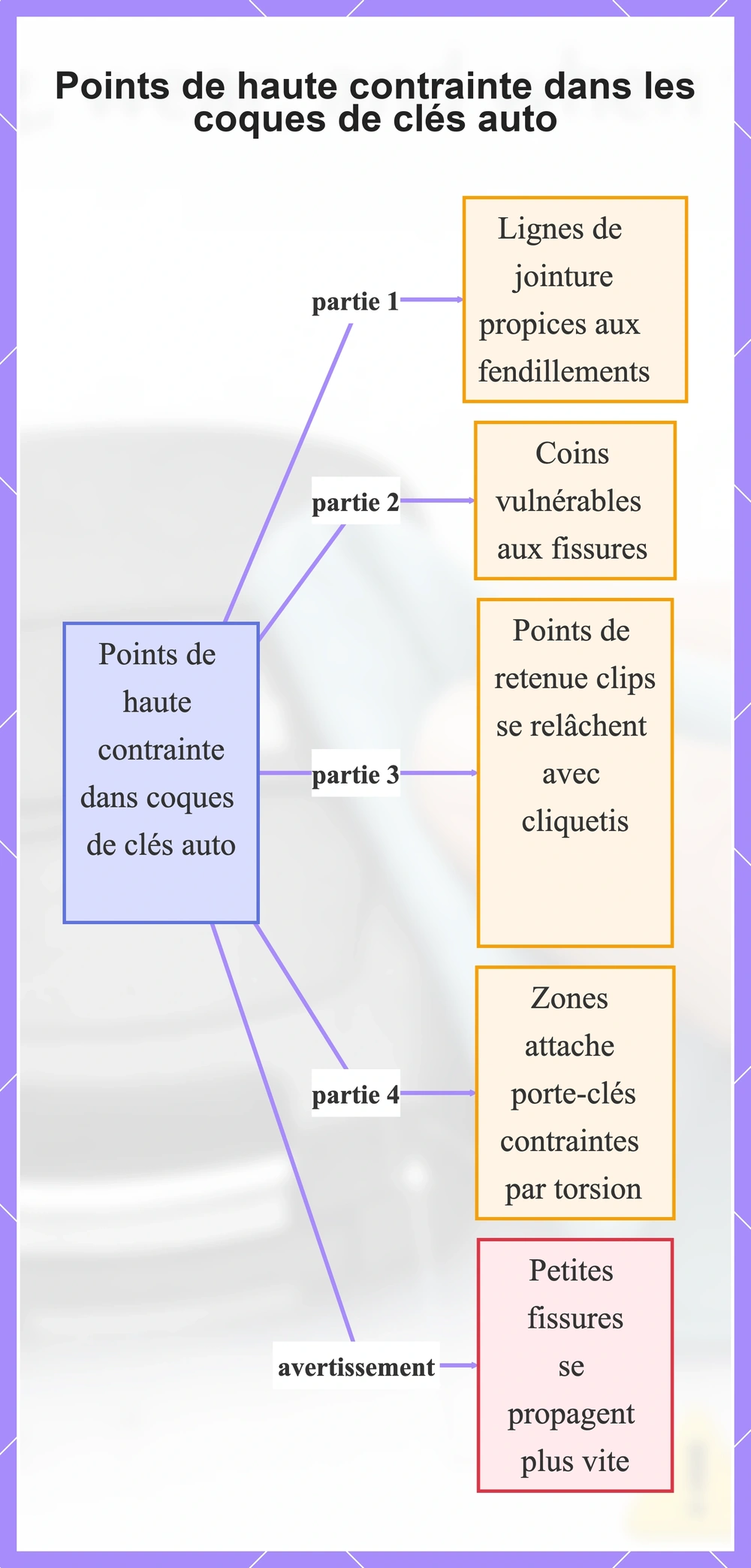 Points de haute contrainte dans les coques de clés auto