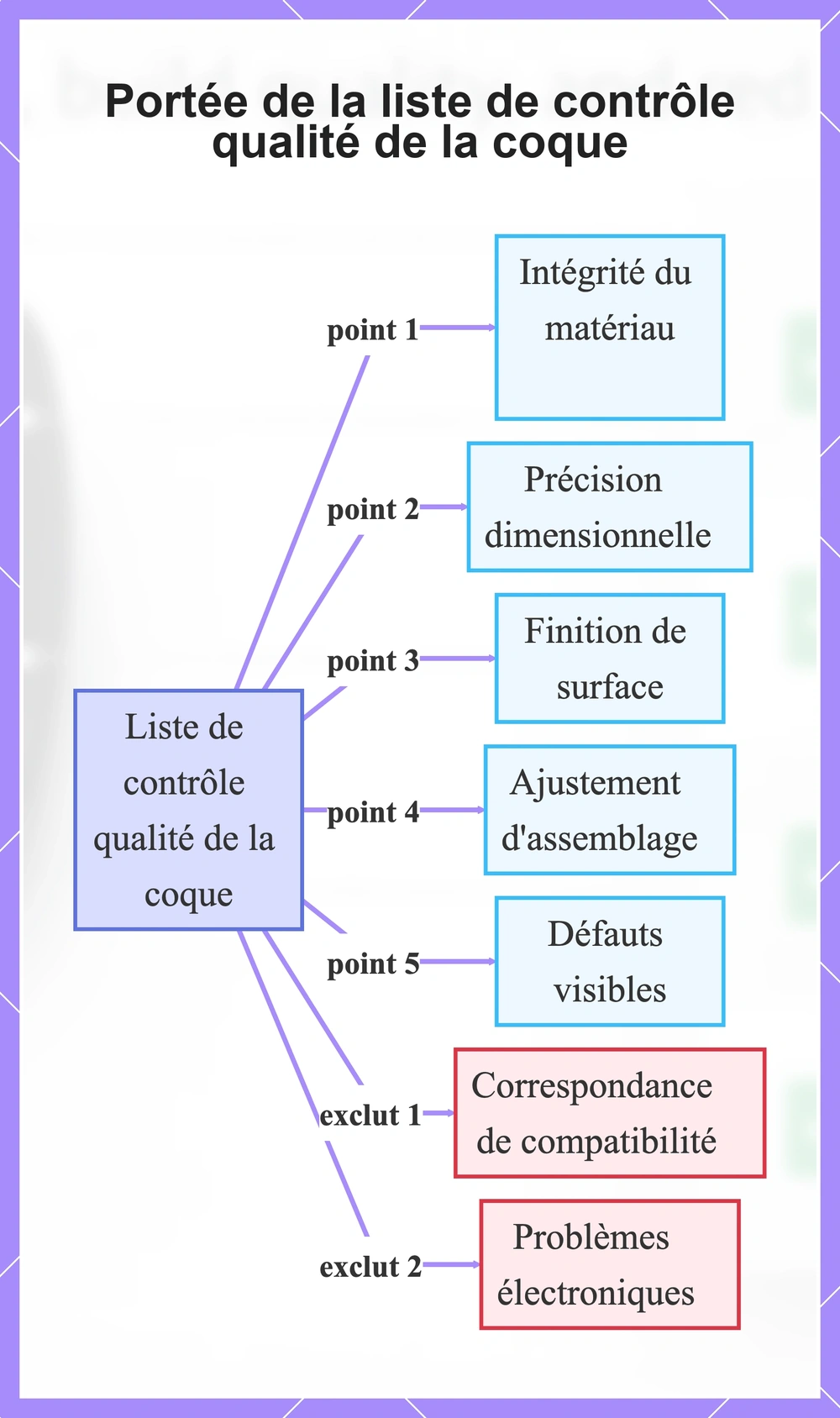 Portée de la liste de contrôle qualité de la coque