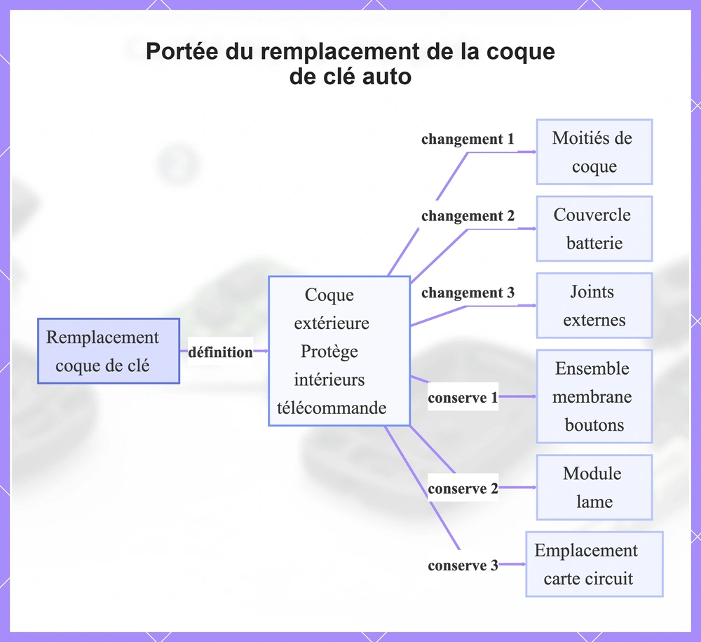 Portée du remplacement de la coque de clé auto