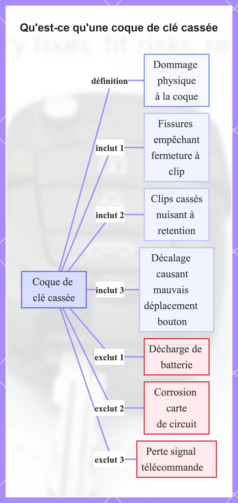 Qu'est-ce qu'une coque de clé cassée