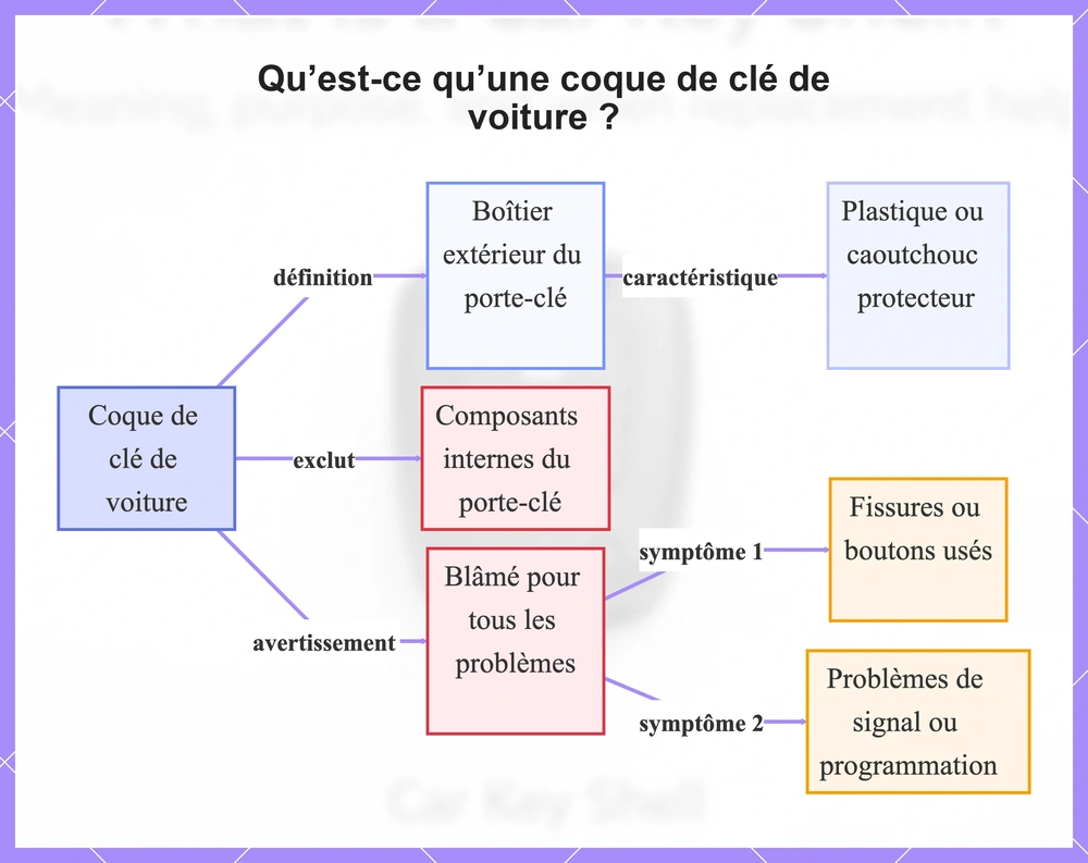 Qu’est-ce qu’une coque de clé de voiture ?