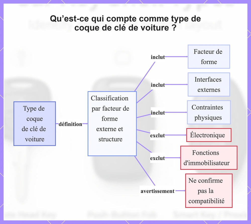 Qu’est-ce qui compte comme type de coque de clé de voiture ?