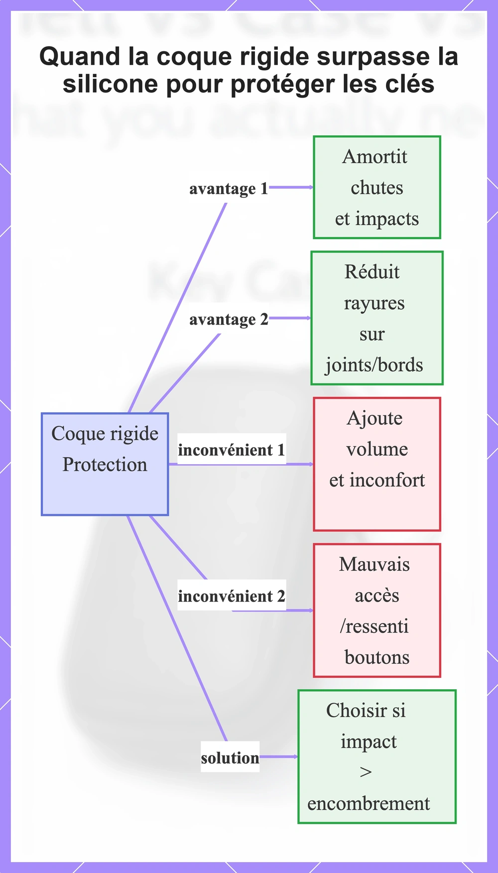 Quand la coque rigide surpasse la silicone pour protéger les clés