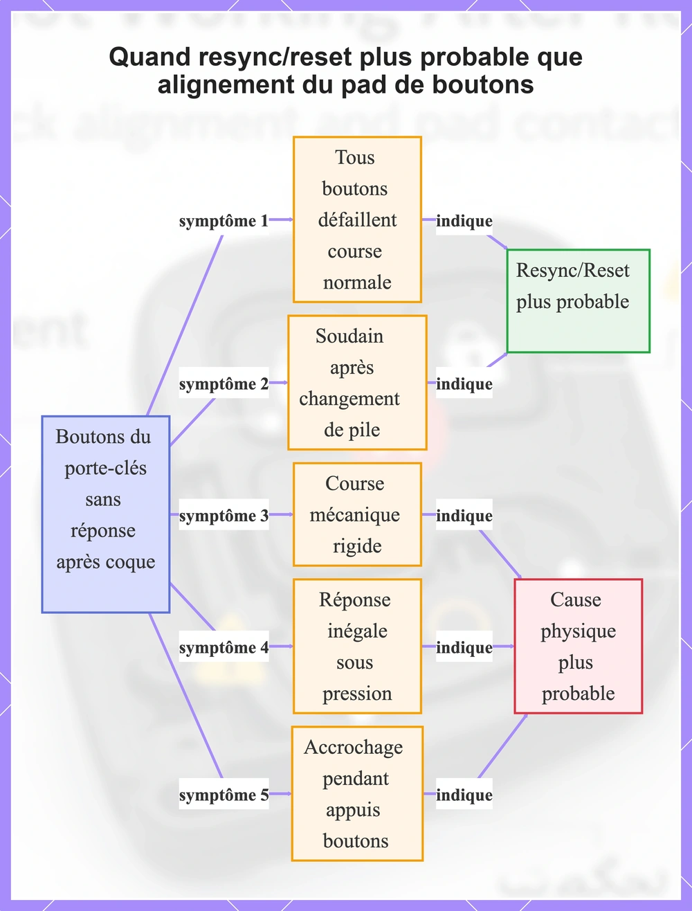 Quand resync/reset plus probable que alignement du pad de boutons