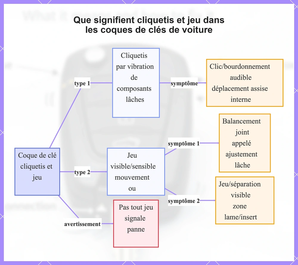 Que signifient cliquetis et jeu dans les coques de clés de voiture