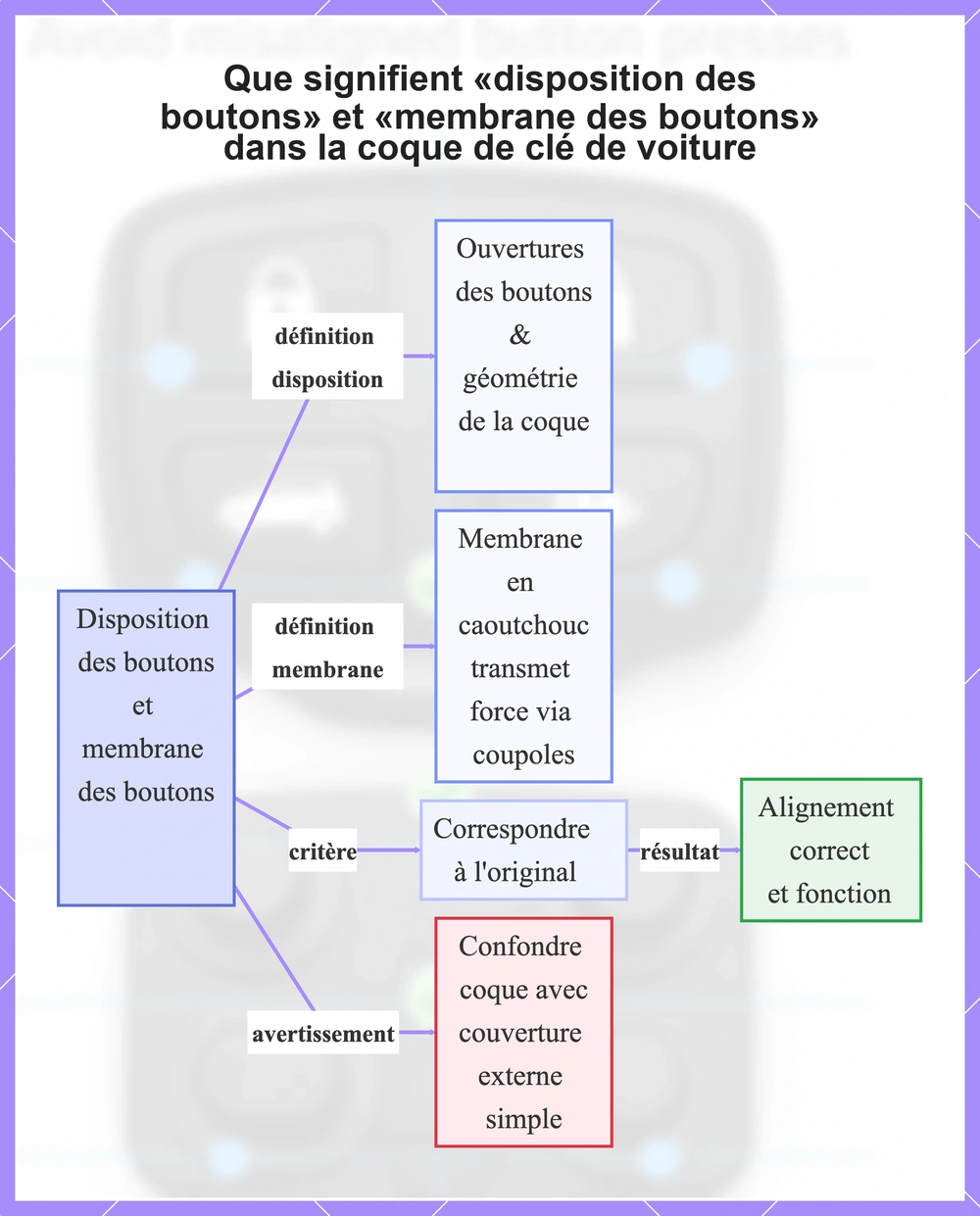 Que signifient «disposition des boutons» et «membrane des boutons» dans la coque de clé de voiture