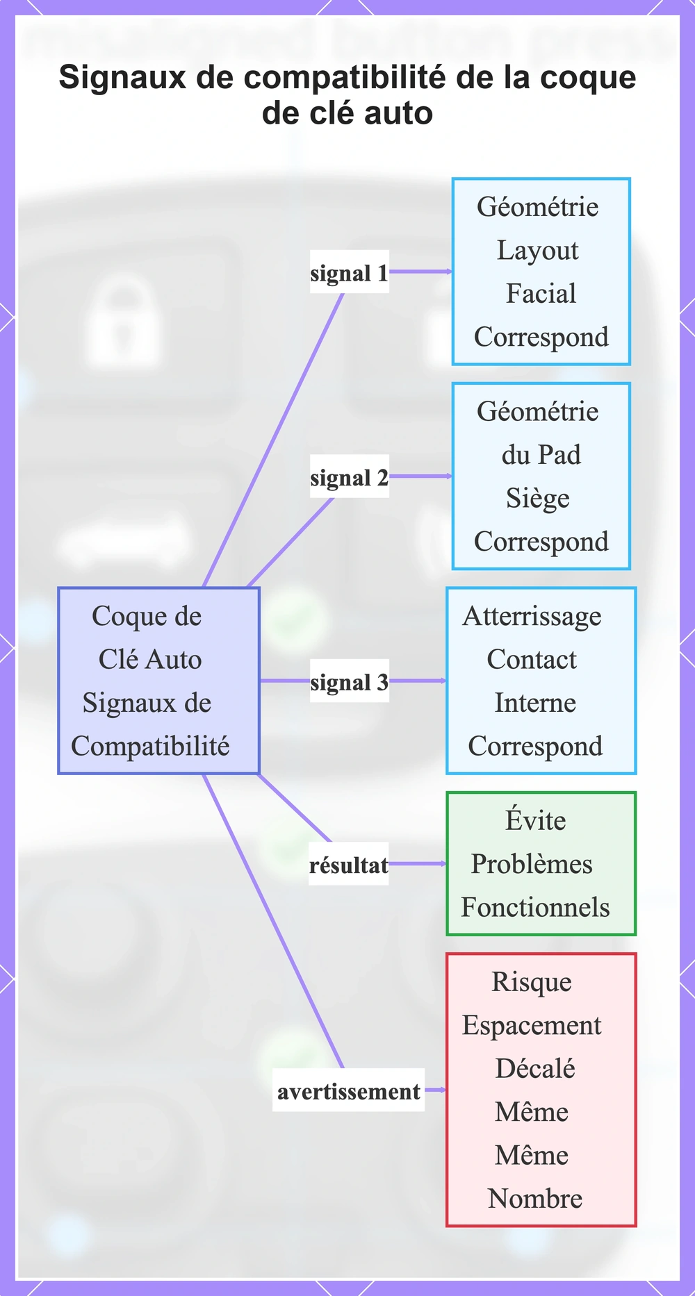 Signaux de compatibilité de la coque de clé auto