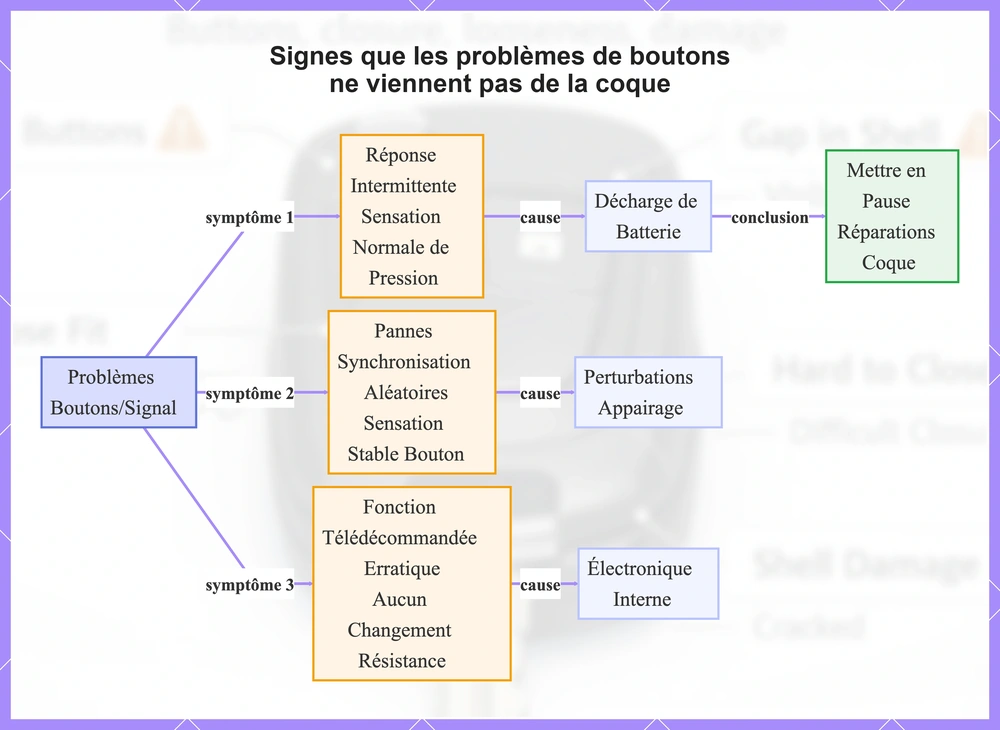 Signes que les problèmes de boutons ne viennent pas de la coque