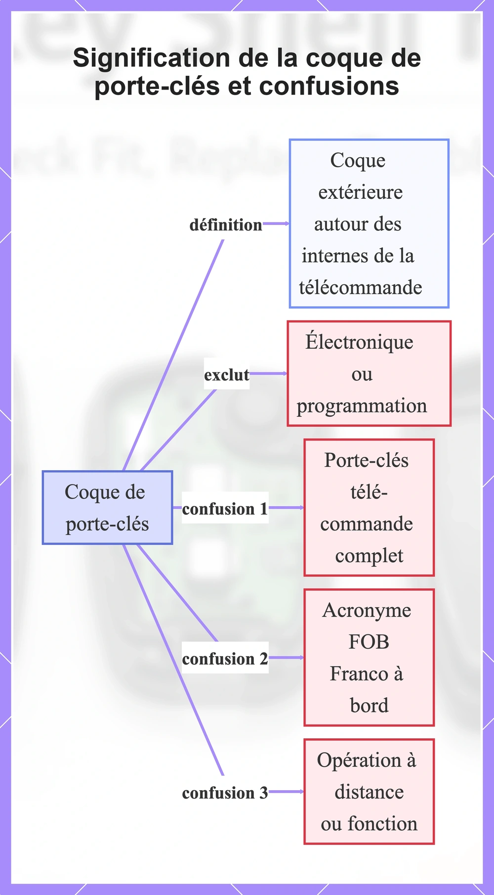 Signification de la coque de porte-clés et confusions