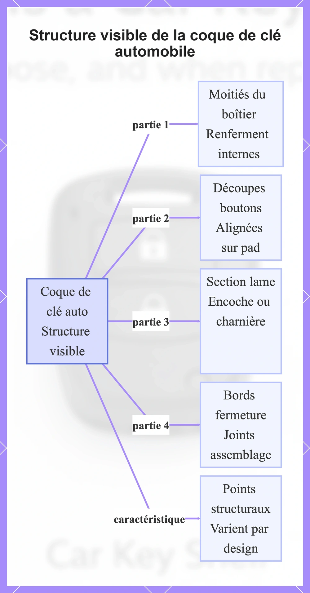 Structure visible de la coque de clé automobile