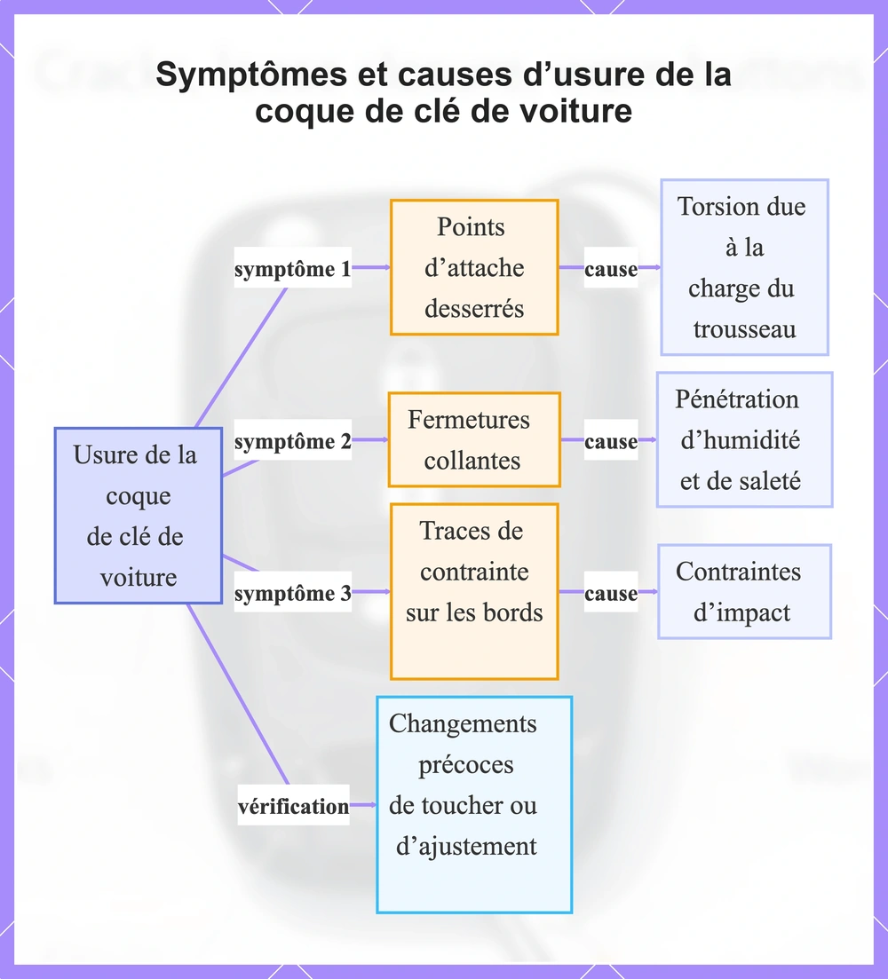 Symptômes et causes d’usure de la coque de clé de voiture