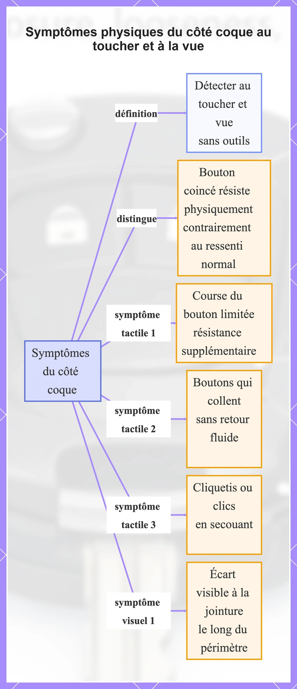 Symptômes physiques du côté coque au toucher et à la vue
