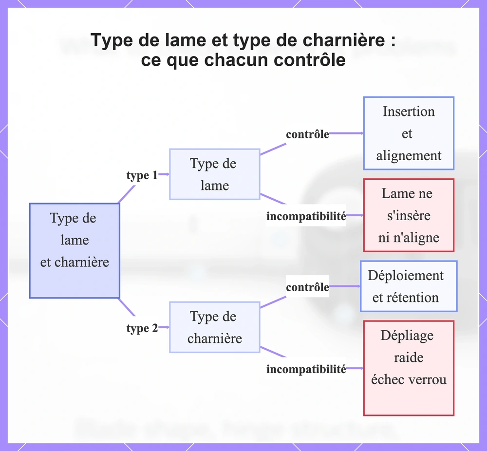 Type de lame et type de charnière : ce que chacun contrôle