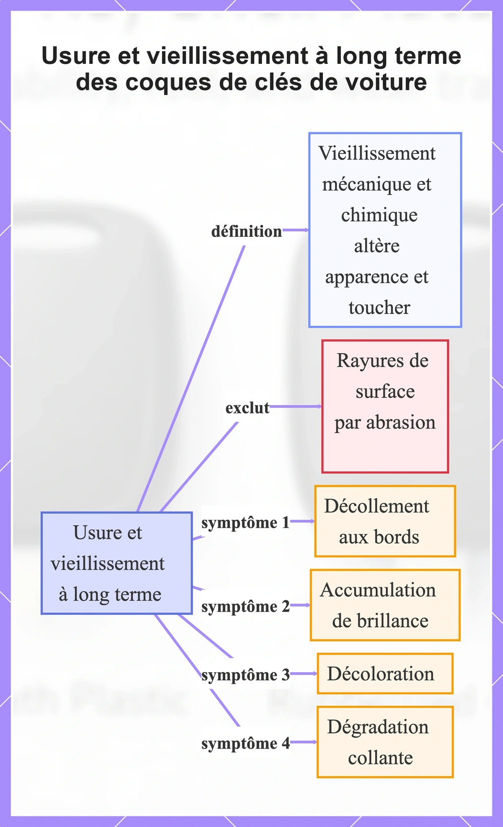 Usure et vieillissement à long terme des coques de clés de voiture