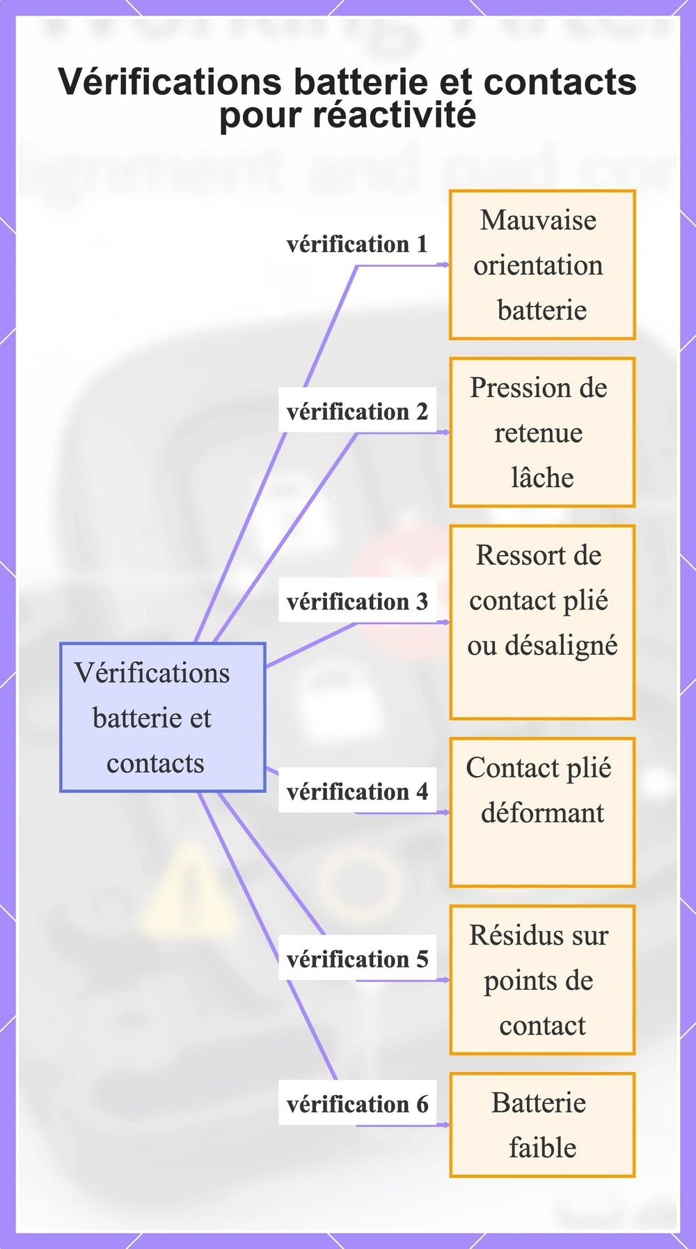 Vérifications batterie et contacts pour réactivité