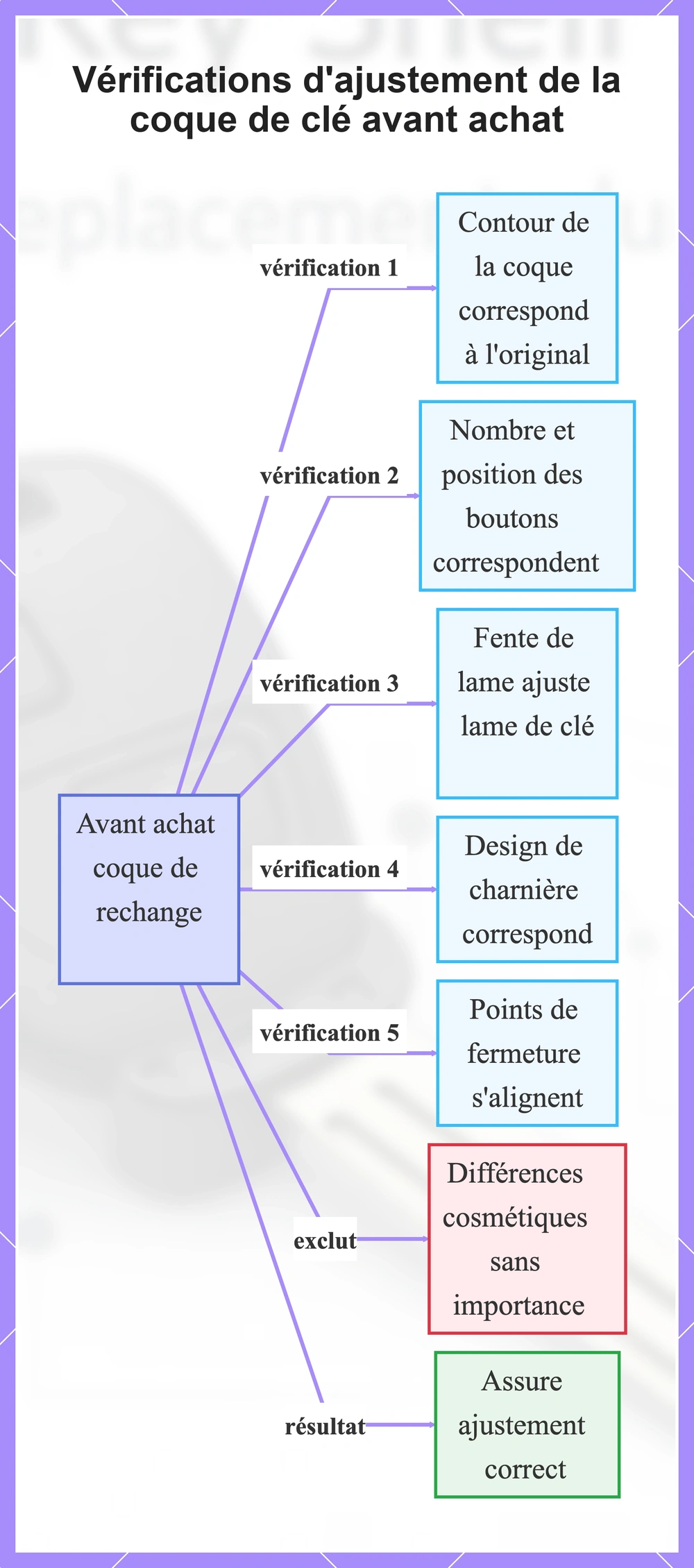 Vérifications d'ajustement de la coque de clé avant achat