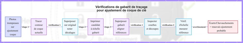 Vérifications de gabarit de traçage pour ajustement de coque de clé
