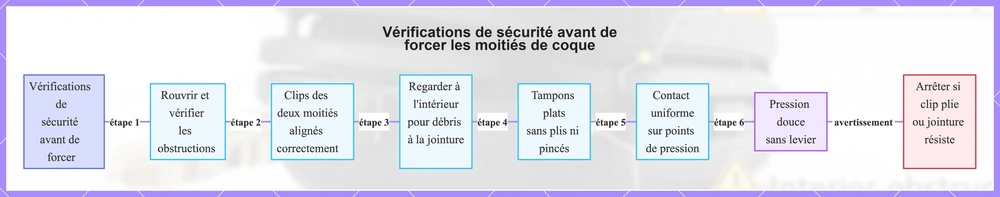 Vérifications de sécurité avant de forcer les moitiés de coque