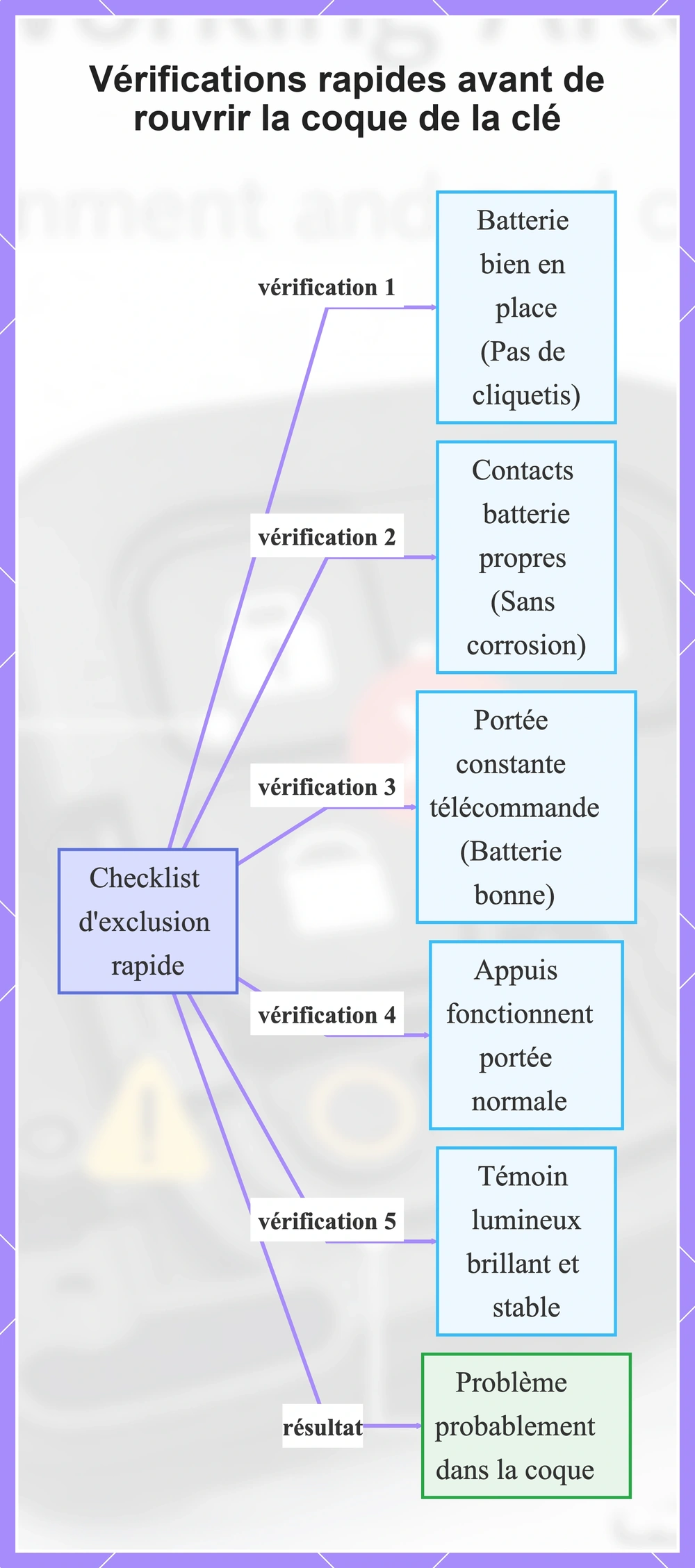 Vérifications rapides avant de rouvrir la coque de la clé