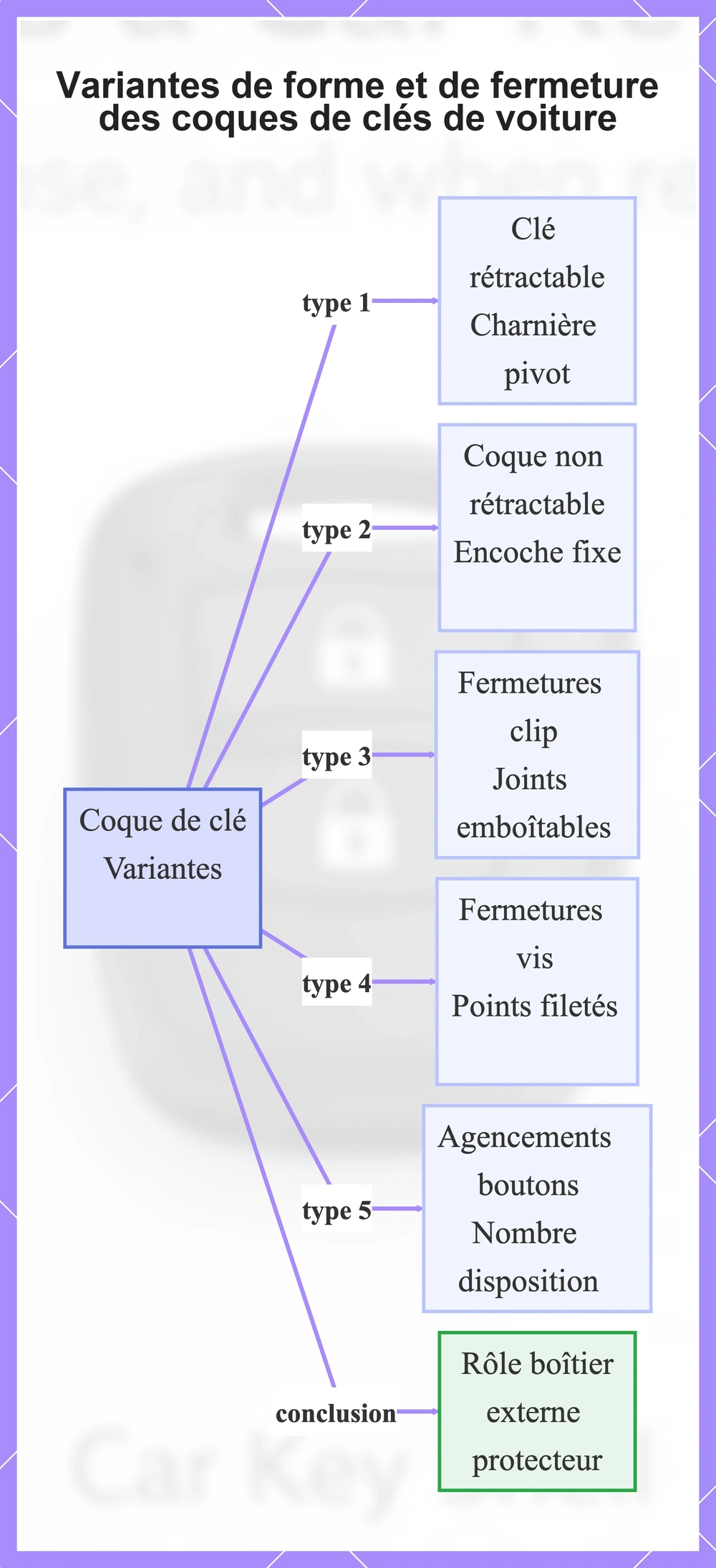 Variantes de forme et de fermeture des coques de clés de voiture