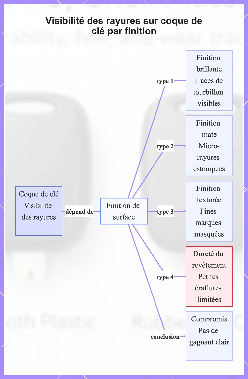 Visibilité des rayures sur coque de clé par finition