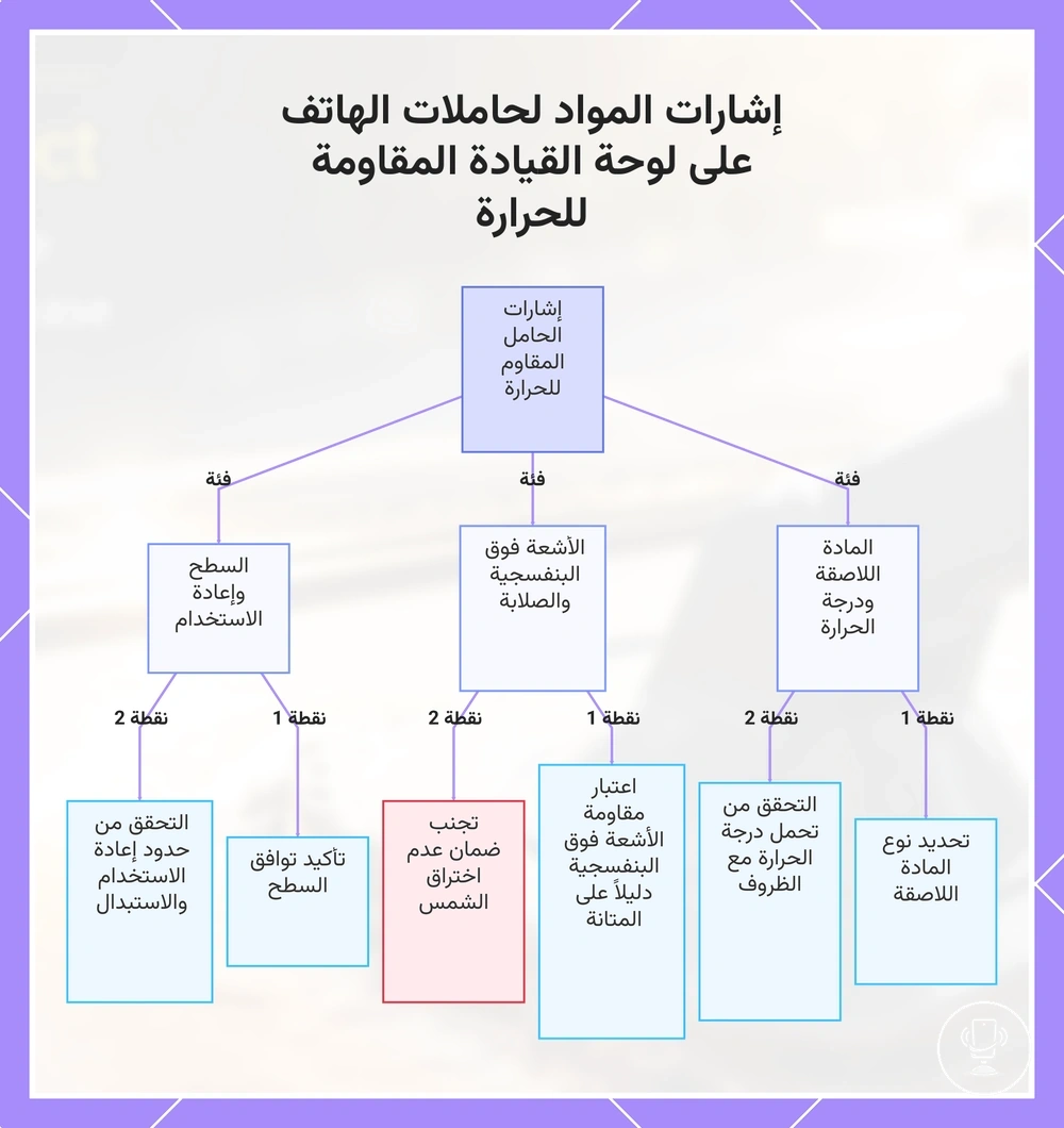 إشارات المواد لحاملات الهاتف على لوحة القيادة المقاومة للحرارة