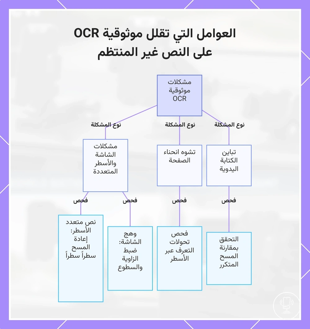 العوامل التي تقلل موثوقية OCR على النص غير المنتظم