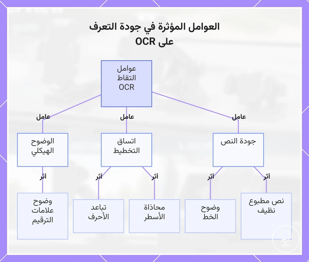 العوامل المؤثرة في جودة التعرف على OCR