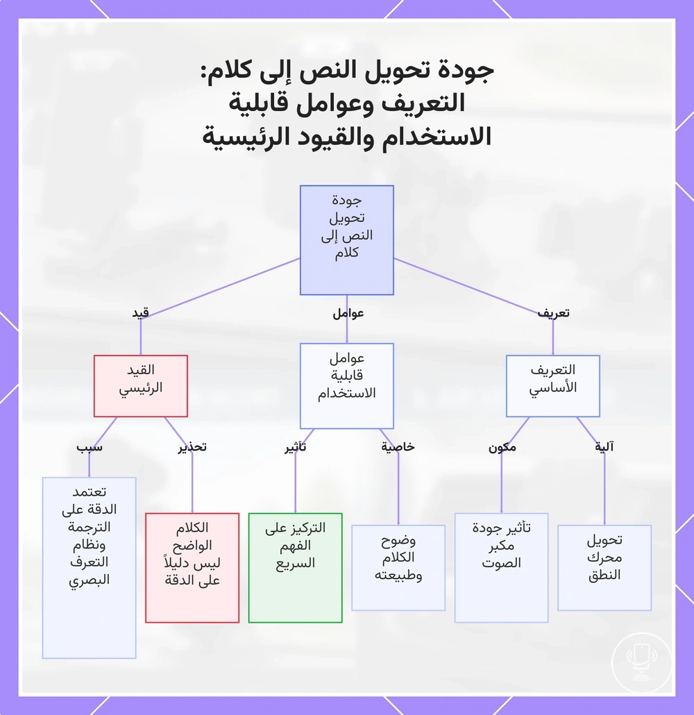 جودة تحويل النص إلى كلام: التعريف وعوامل قابلية الاستخدام والقيود الرئيسية