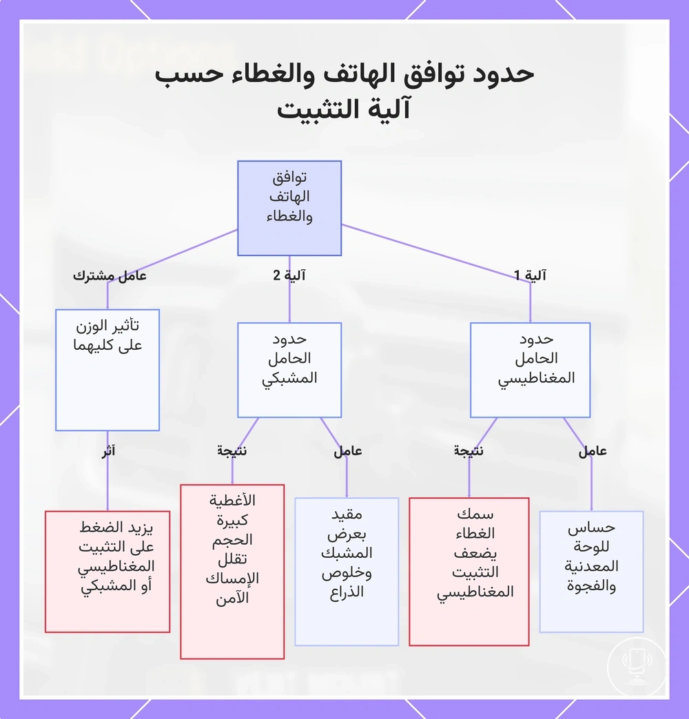 حدود توافق الهاتف والغطاء حسب آلية التثبيت