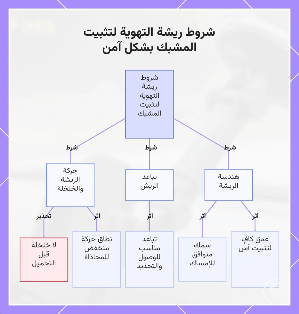 شروط ريشة التهوية لتثبيت المشبك بشكل آمن