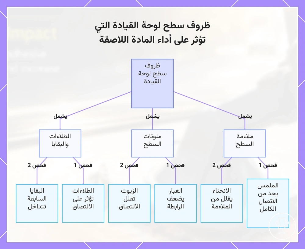 ظروف سطح لوحة القيادة التي تؤثر على أداء المادة اللاصقة