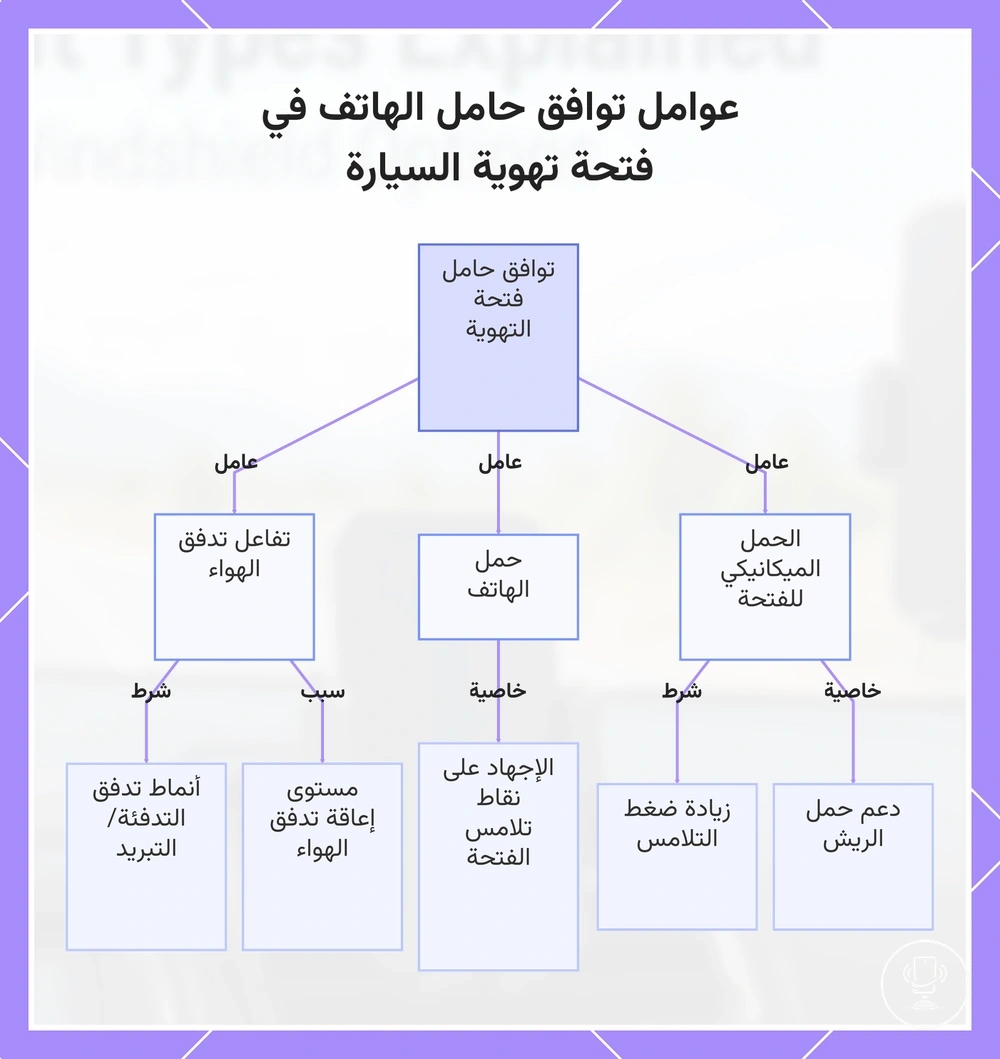 عوامل توافق حامل الهاتف في فتحة تهوية السيارة