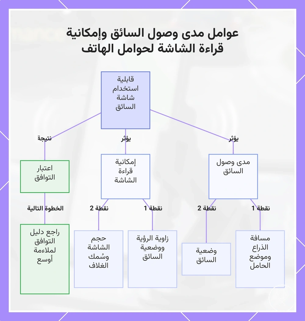 عوامل مدى وصول السائق وإمكانية قراءة الشاشة لحوامل الهاتف