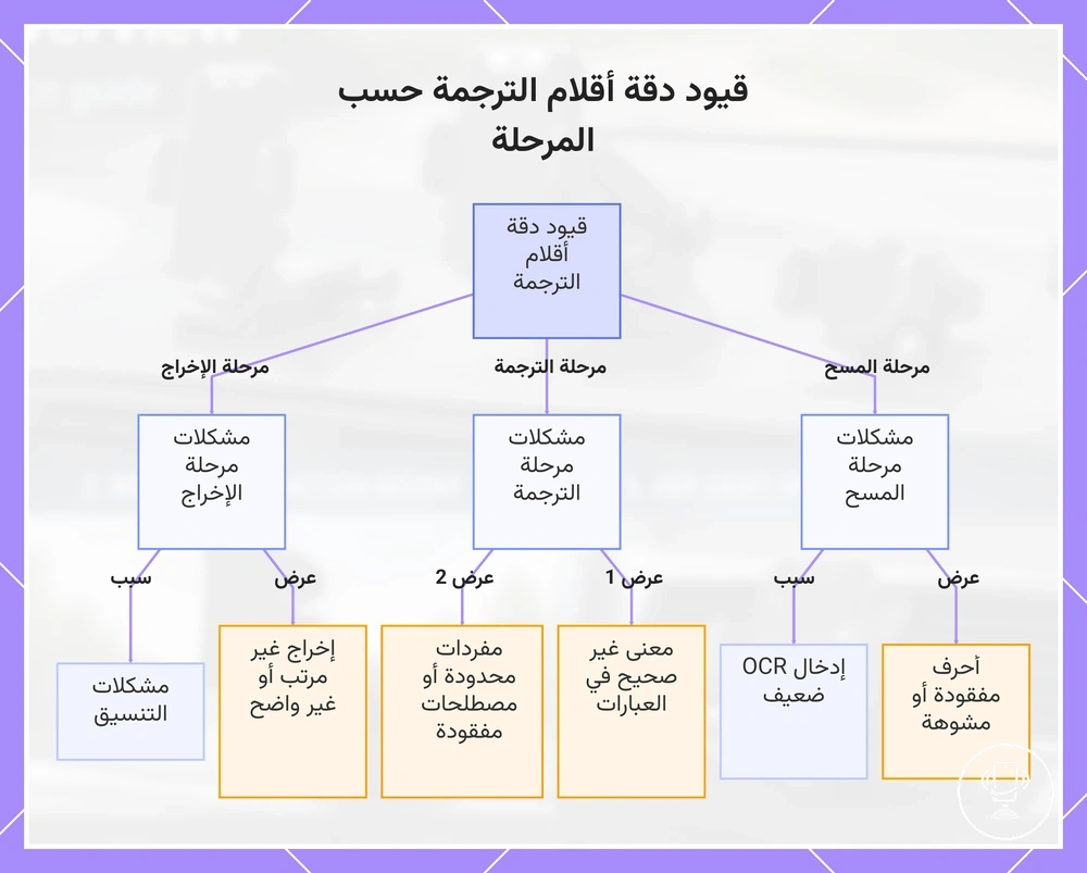 قيود دقة أقلام الترجمة حسب المرحلة