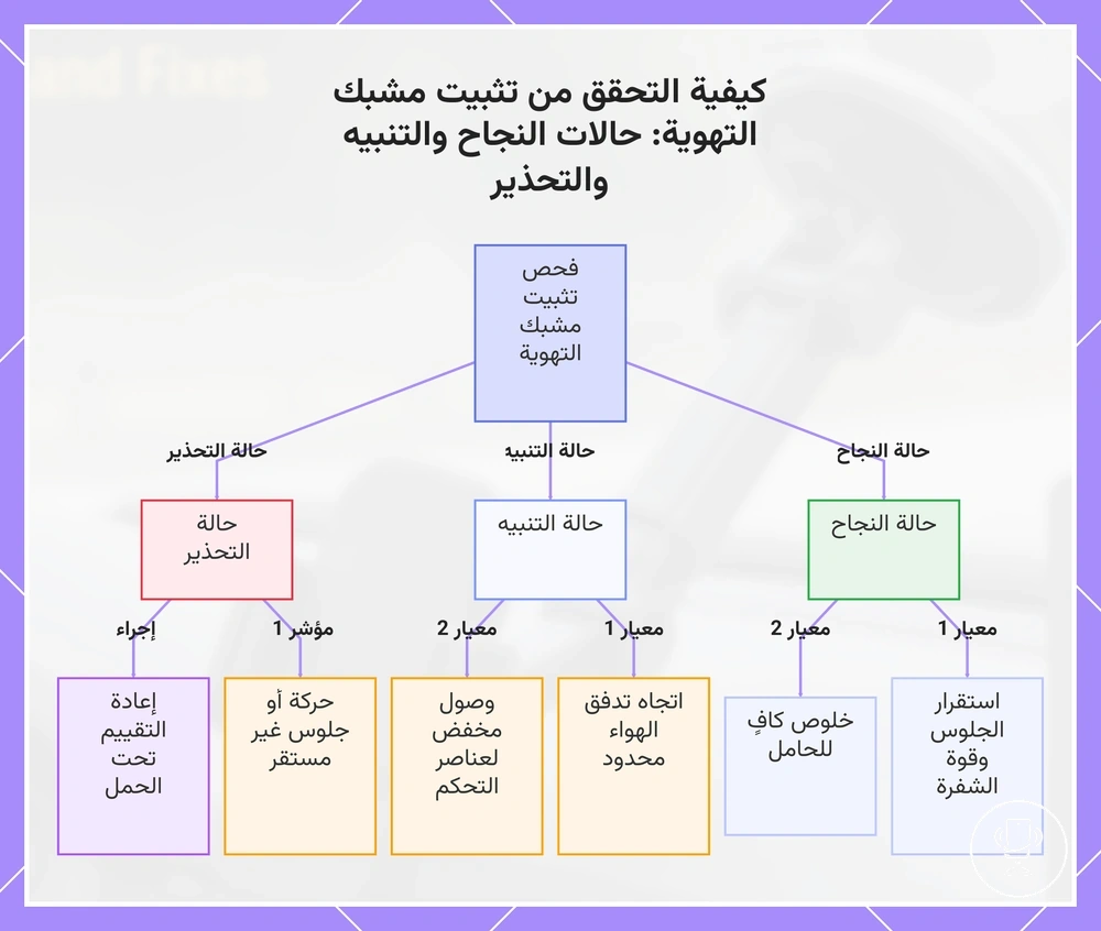 كيفية التحقق من تثبيت مشبك التهوية: حالات النجاح والتنبيه والتحذير