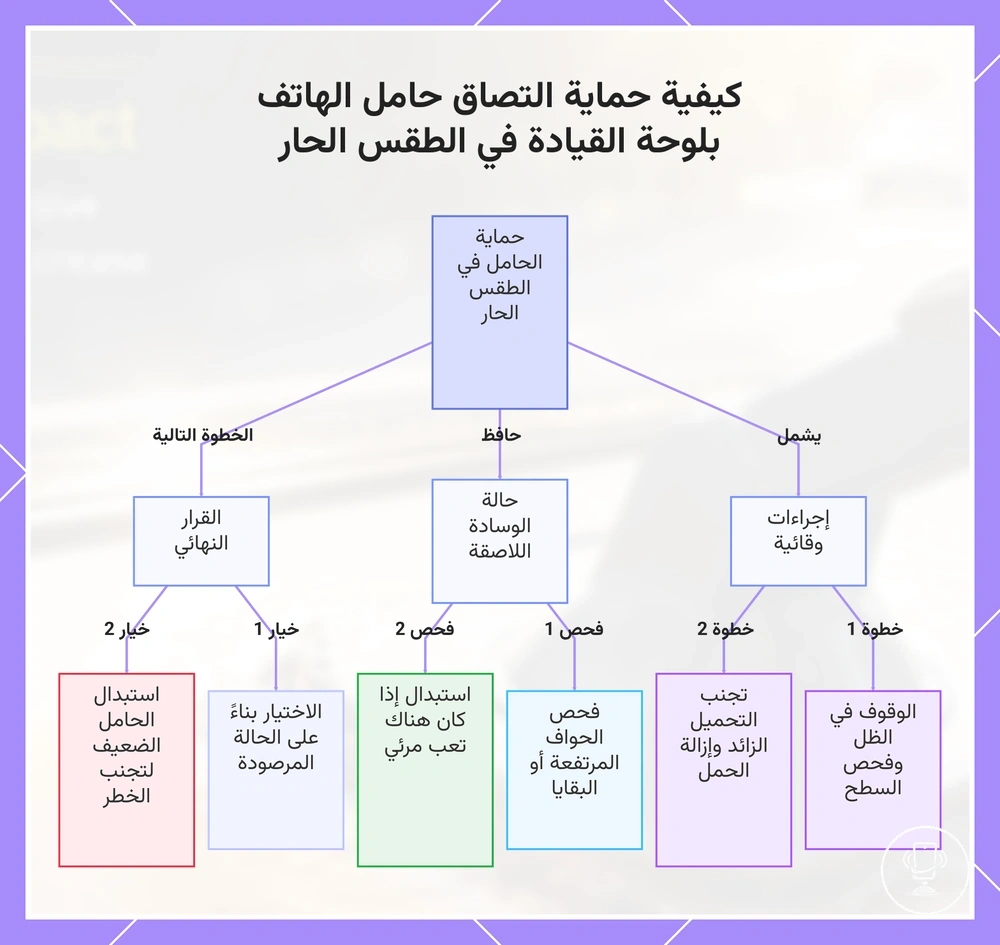 كيفية حماية التصاق حامل الهاتف بلوحة القيادة في الطقس الحار