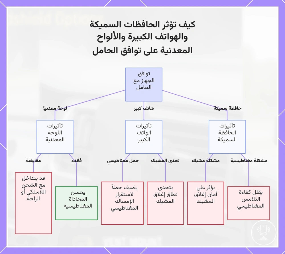 كيف تؤثر الحافظات السميكة والهواتف الكبيرة والألواح المعدنية على توافق الحامل