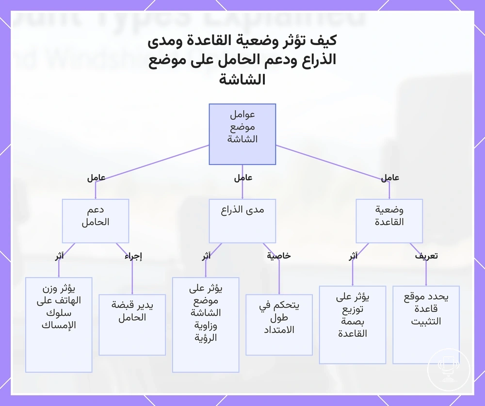 كيف تؤثر وضعية القاعدة ومدى الذراع ودعم الحامل على موضع الشاشة