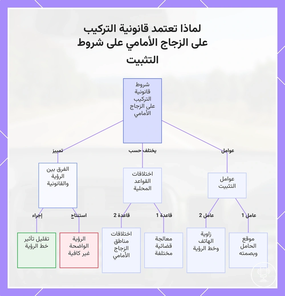 لماذا تعتمد قانونية التركيب على الزجاج الأمامي على شروط التثبيت