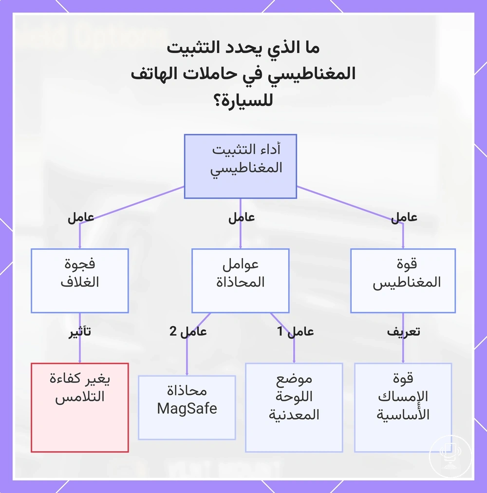 ما الذي يحدد التثبيت المغناطيسي في حاملات الهاتف للسيارة؟