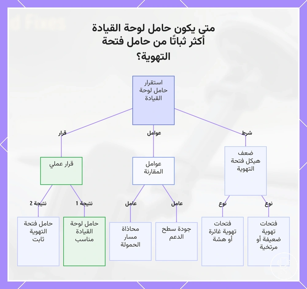 متى يكون حامل لوحة القيادة أكثر ثباتًا من حامل فتحة التهوية؟