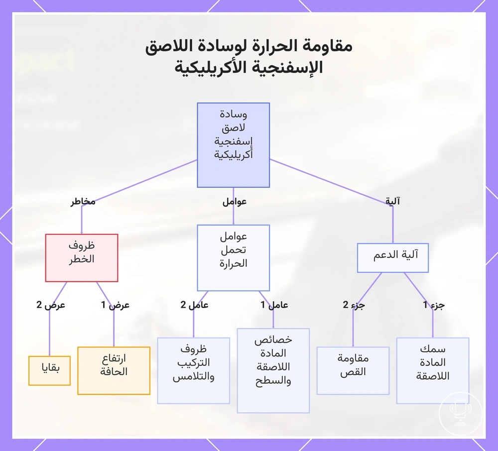 مقاومة الحرارة لوسادة اللاصق الإسفنجية الأكريليكية