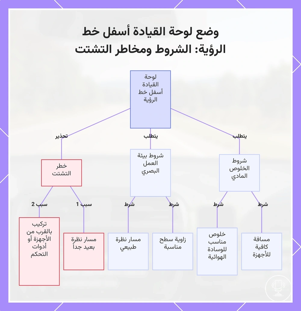 وضع لوحة القيادة أسفل خط الرؤية: الشروط ومخاطر التشتت