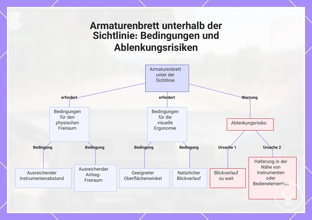Armaturenbrett unterhalb der Sichtlinie: Bedingungen und Ablenkungsrisiken