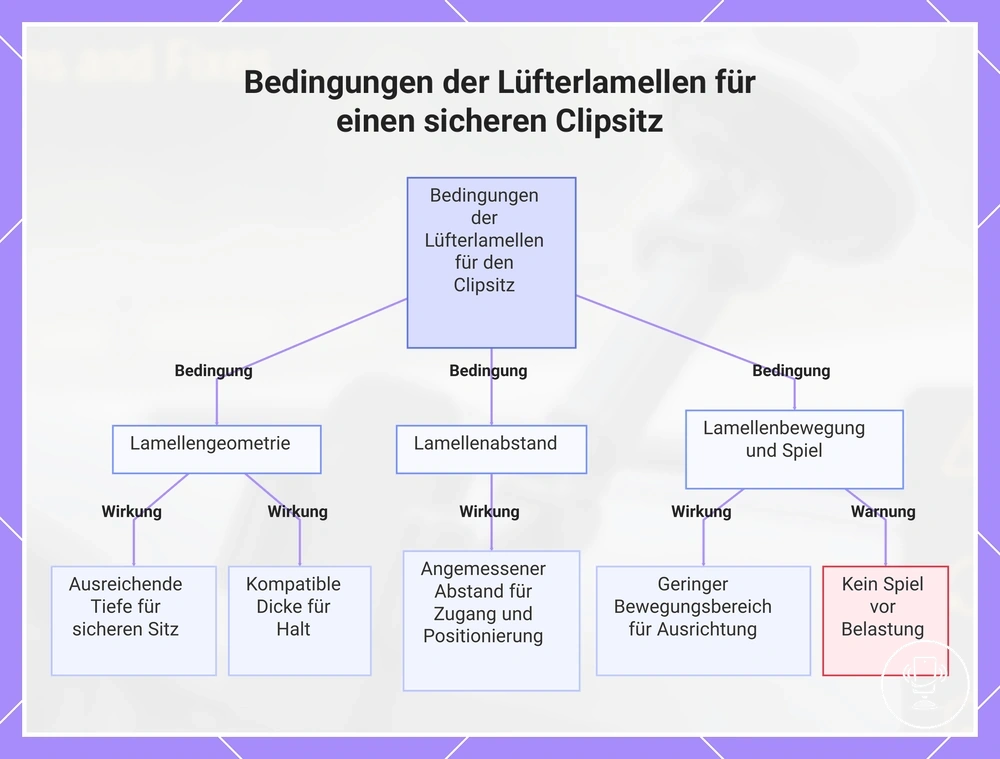 Bedingungen der Lüfterlamellen für einen sicheren Clipsitz